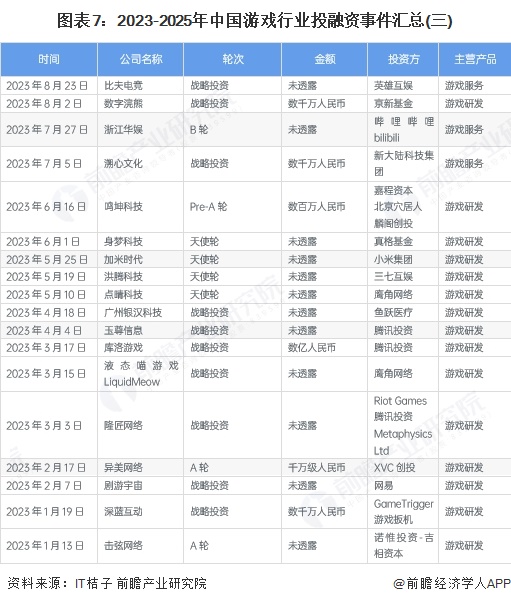 图表7：2023-2025年中国游戏行业投融资事件汇总(三)