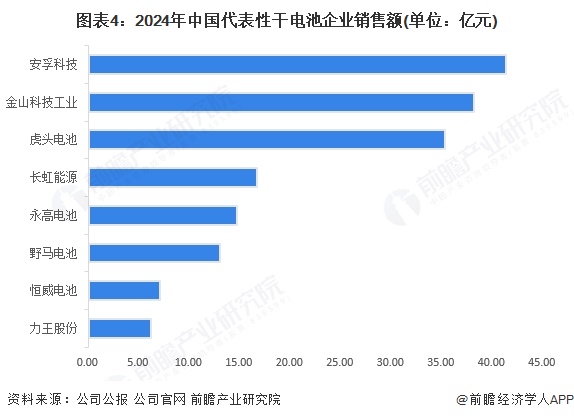 图表4：2024年中国代表性干电池企业销售额(单位：亿元)