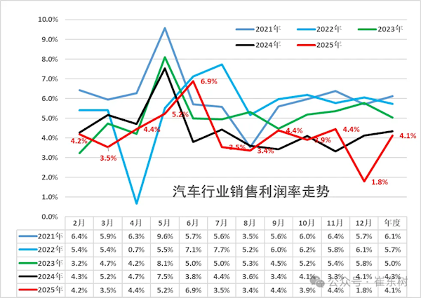 乘联会崔东树：2025年汽车行业利润率降至历史最低