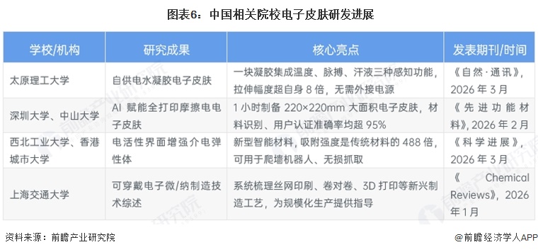  图表6：中国相关院校电子皮肤研发进展