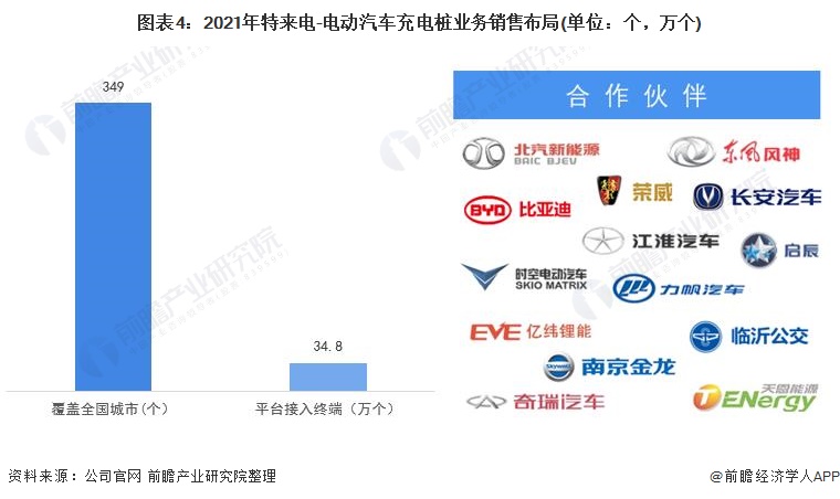 图表4：2021年特来电-电动汽车充电桩业务销售布局(单位：个，万个)