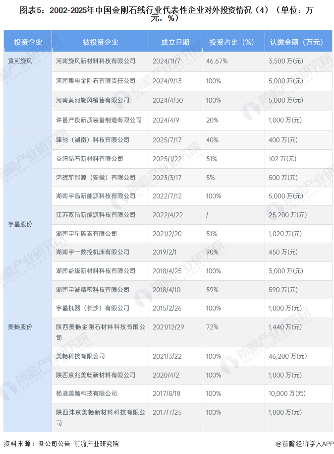 图表5：2002-2025年中国金刚石线行业代表性企业对外投资情况（4）（单位：万元，%）