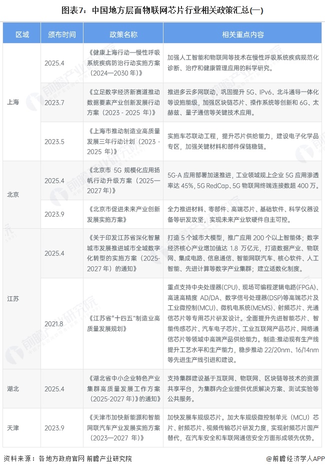 图表7：中国地方层面物联网芯片行业相关政策汇总(一)