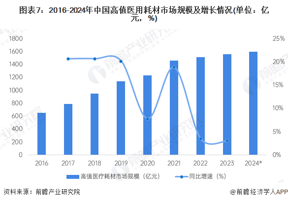 图表7：2016-2024年中国高值医用耗材市场规模及增长情况(单位：亿元，%)