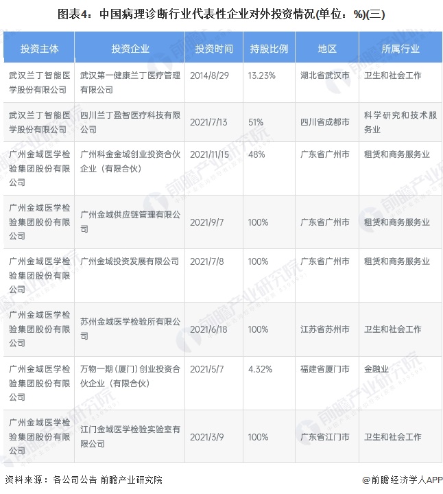 图表4：中国病理诊断行业代表性企业对外投资情况(单位：%)(三)