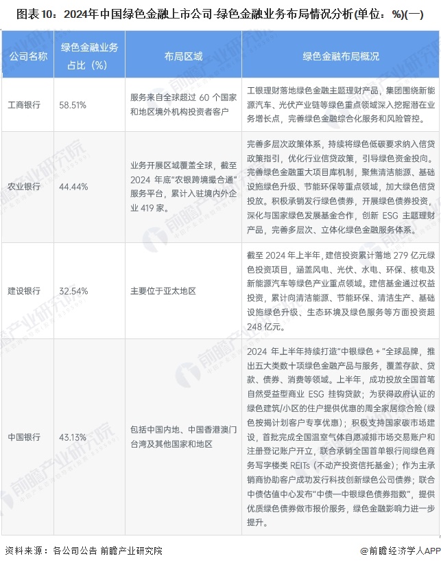 图表10：2024年中国绿色金融上市公司-绿色金融业务布局情况分析(单位：%)(一)