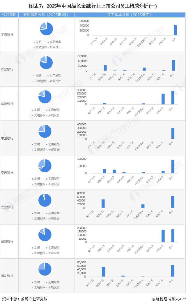 图表7：2025年中国绿色金融行业上市公司员工构成分析(一)