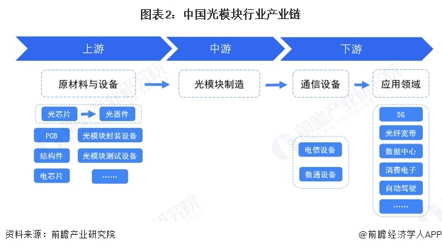 图表2：中国光模块行业产业链