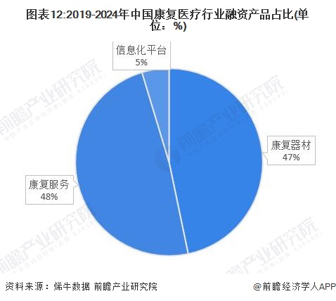 图表12:2019-2024年中国康复医疗行业融资产品占比(单位：%)