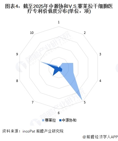 图表4：截至2025年中源协和V.S.赛莱拉干细胞医疗专利价值度分布(单位：项)