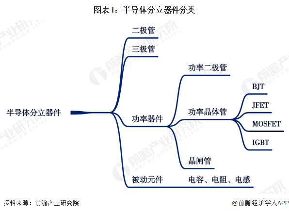 图表1：半导体分立器件分类