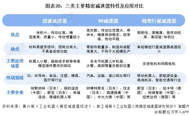 图表20：三类主要精密减速器特性及应用对比