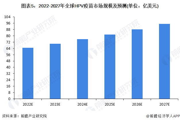 图表5：2022-2027年全球HPV疫苗市场规模及预测(单位：亿美元)