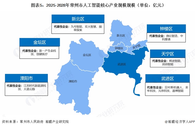 图表5：2025-2028年常州市人工智能核心产业规模规模（单位：亿元）  