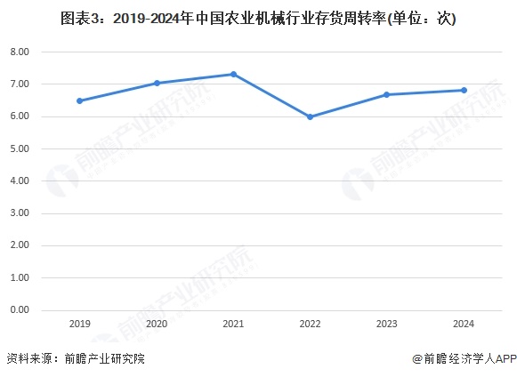 图表3：2019-2024年中国农业机械行业存货周转率(单位：次)