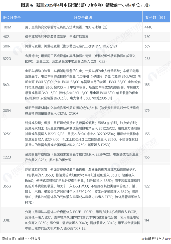 图表4：截至2025年4月中国铅酸蓄电池专利申请数前十小类(单位：项)