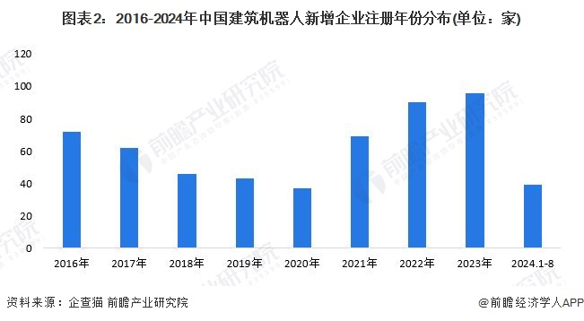 图表2：2016-2024年中国建筑机器人新增企业注册年份分布(单位：家)