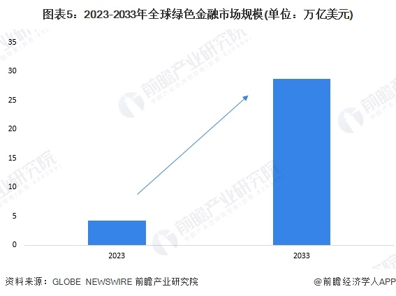 图表5：2023-2033年全球绿色金融市场规模(单位：万亿美元)