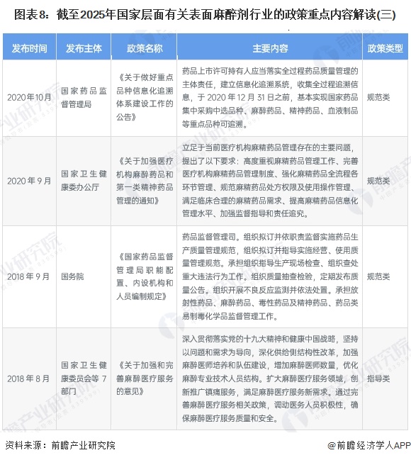 图表8：截至2025年国家层面有关表面麻醉剂行业的政策重点内容解读(三)