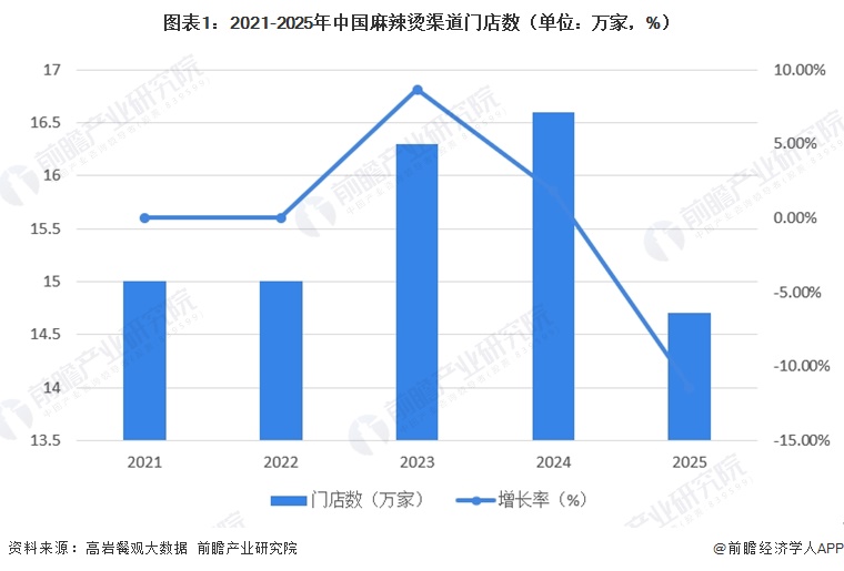 图表1：2021-2025年中国麻辣烫渠道门店数（单位：万家，%）