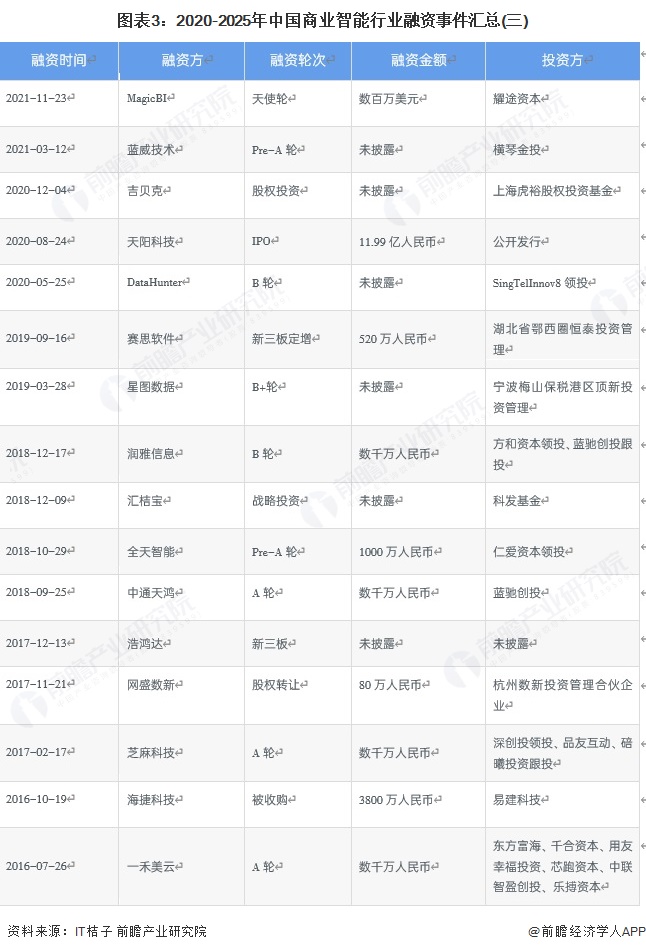 图表3：2020-2025年中国商业智能行业融资事件汇总(三)