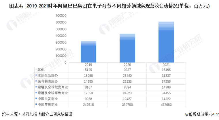图表4：2019-2021财年阿里巴巴集团在电子商务不同细分领域实现营收变动情况(单位：百万元)