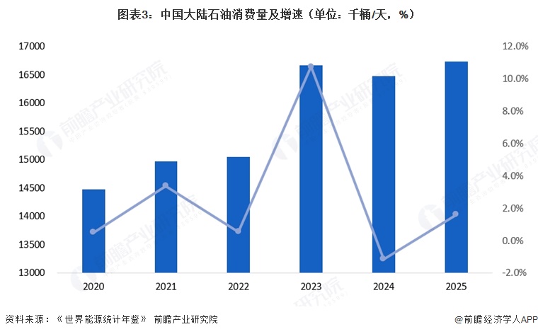 图表3：中国大陆石油消费量及增速（单位：千桶/天，%）  