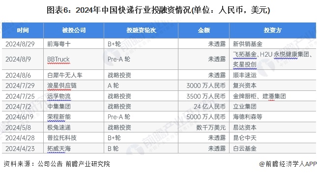 图表6：2024年中国快递行业投融资情况(单位：人民币，美元)