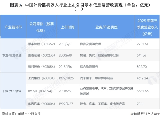 图表3：中国外骨骼机器人行业上市公司基本信息及营收表现（单位：亿元）（二）