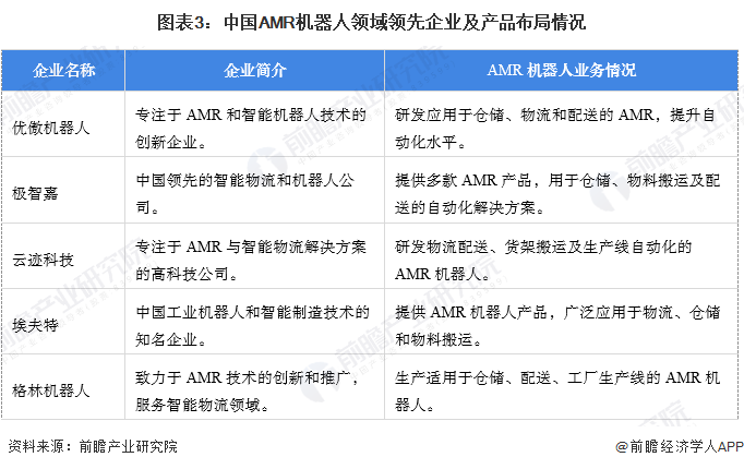 图表3：中国AMR机器人领域领先企业及产品布局情况