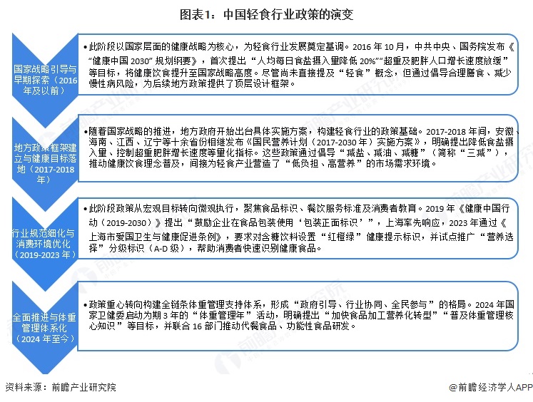 图表1：中国轻食行业政策的演变