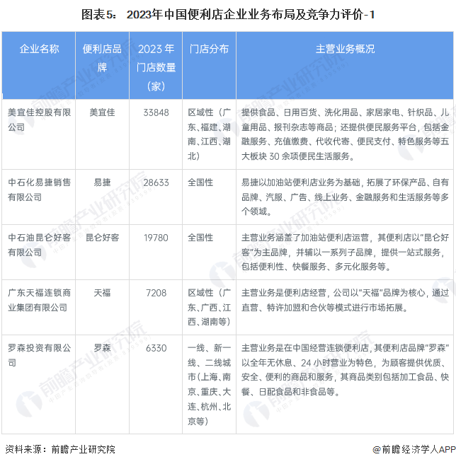 图表5： 2023年中国便利店企业业务布局及竞争力评价-1