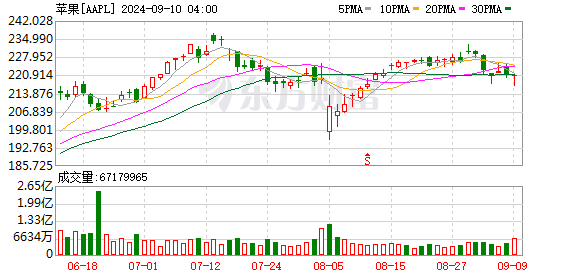 K图 AAPL_0