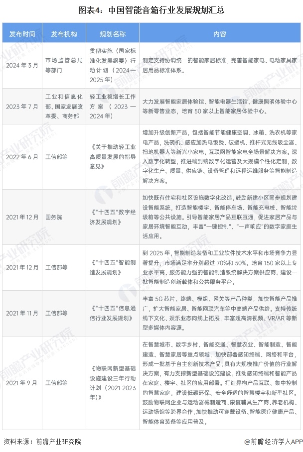 图表4：中国智能音箱行业发展规划汇总