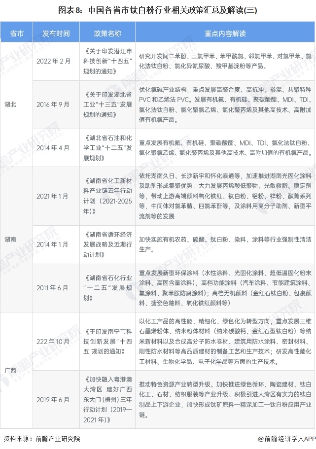 图表8：中国各省市钛白粉行业相关政策汇总及解读(三)