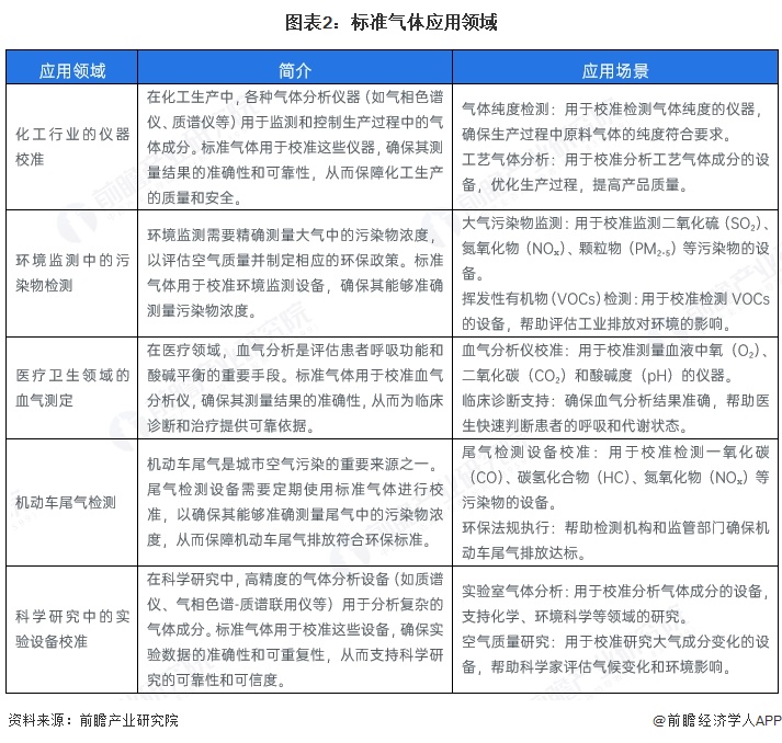 图表2：标准气体应用领域