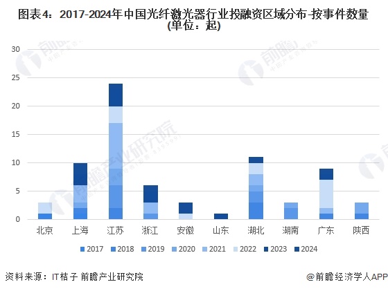 图表4：2017-2024年中国光纤激光器行业投融资区域分布-按事件数量(单位：起)