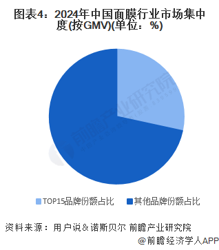 图表4：2024年中国面膜行业市场集中度(按GMV)(单位：%)