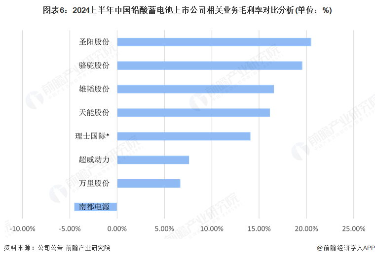 图表6：2024上半年中国铅酸蓄电池上市公司相关业务毛利率对比分析(单位：%)