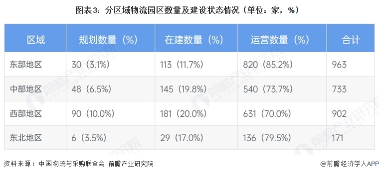 图表3：分区域物流园区数量及建设状态情况（单位：家，%）