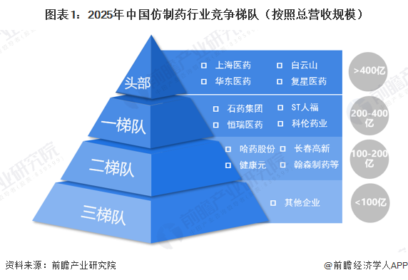 图表1：2025年中国仿制药行业竞争梯队（按照总营收规模）