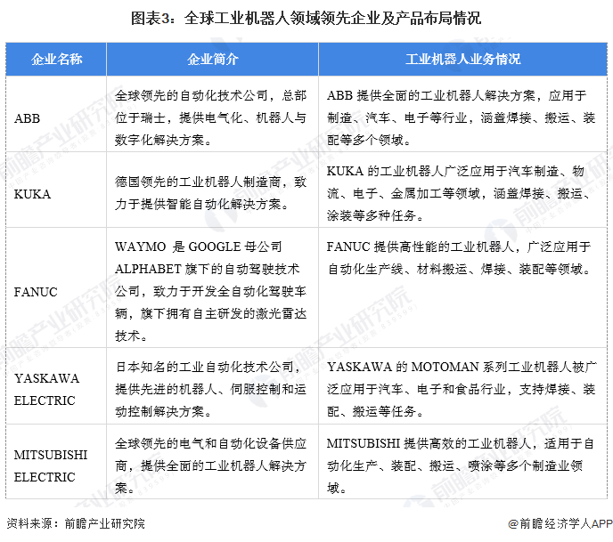 图表3：全球工业机器人领域领先企业及产品布局情况