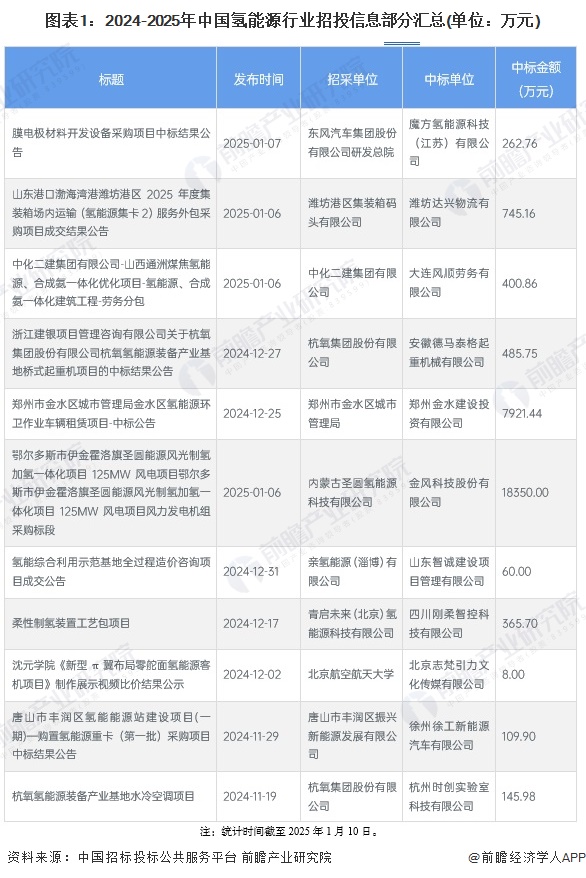 图表1：2024-2025年中国氢能源行业招投信息部分汇总(单位：万元)