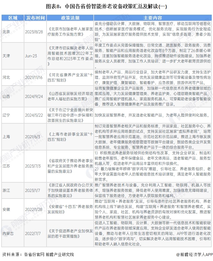 图表8：中国各省份智能养老设备政策汇总及解读(一)