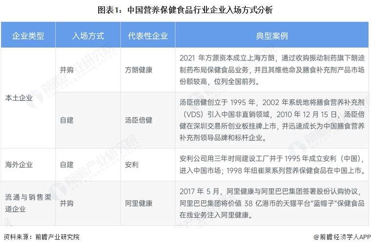 图表1：中国营养保健食品行业企业入场方式分析
