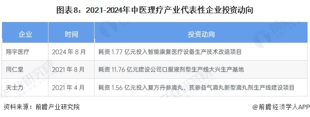 图表8：2021-2024年中医理疗产业代表性企业投资动向