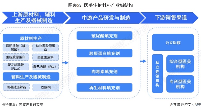 图表2：医美注射材料产业链结构