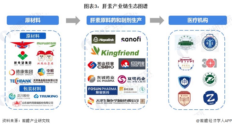 图表3：肝素产业链生态图谱