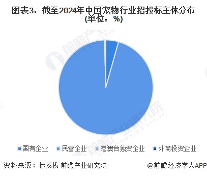 图表3：截至2024年中国宠物行业招投标主体分布(单位：%)