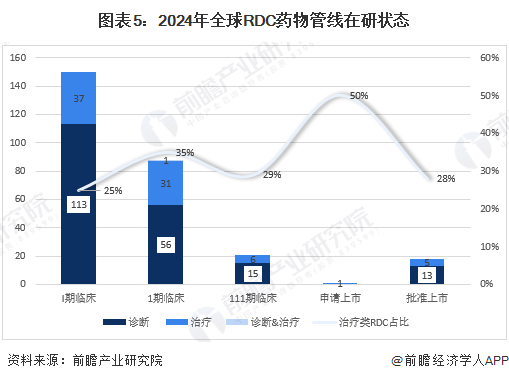 图表5：2024年全球RDC药物管线在研状态